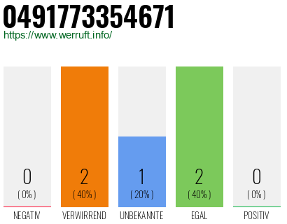 Rufnummer 0491773354671 Telefonnummer 0491773354671