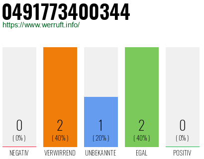 Rufnummer 0491773400344 Telefonnummer 0491773400344