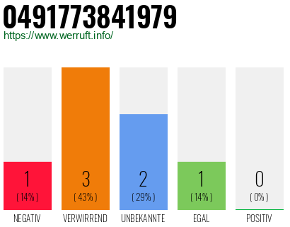Rufnummer 0491773841979 Telefonnummer 0491773841979