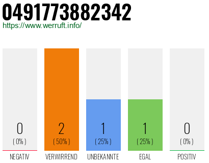 Rufnummer 0491773882342 Telefonnummer 0491773882342