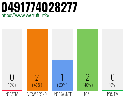 Rufnummer 0491774028277 Telefonnummer 0491774028277