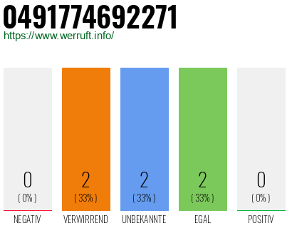 Rufnummer 0491774692271 Telefonnummer 0491774692271