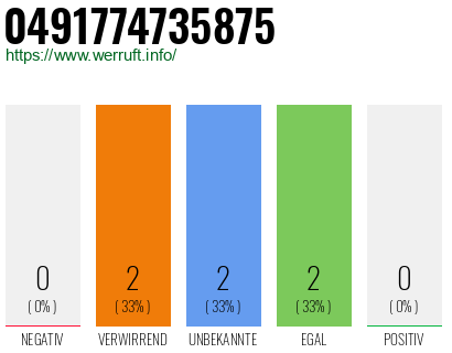 Rufnummer 0491774735875 Telefonnummer 0491774735875