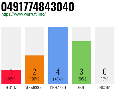 Rufnummer 0491774843040 Telefonnummer 0491774843040