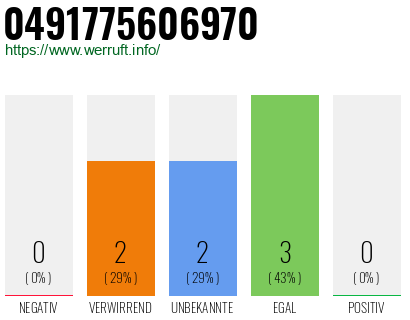 Rufnummer 0491775606970 Telefonnummer 0491775606970