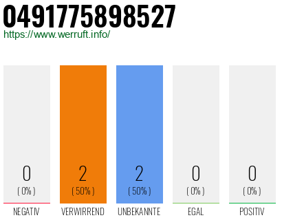 Rufnummer 0491775898527 Telefonnummer 0491775898527