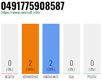 Rufnummer 0491775908587 Telefonnummer 0491775908587