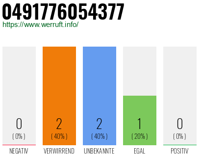 Rufnummer 0491776054377 Telefonnummer 0491776054377