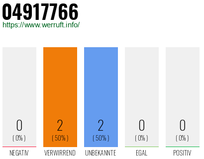 Rufnummer 04917766 Telefonnummer 04917766
