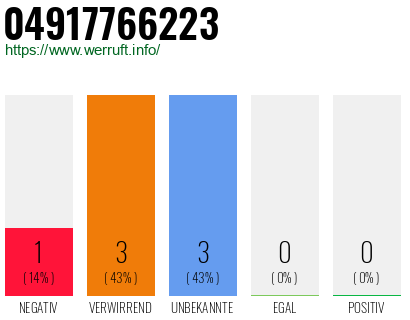Rufnummer 04917766223 Telefonnummer 04917766223