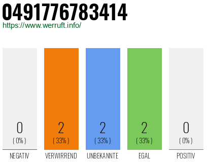 Rufnummer 0491776783414 Telefonnummer 0491776783414