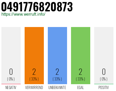Rufnummer 0491776820873 Telefonnummer 0491776820873
