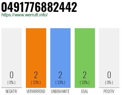 Rufnummer 0491776882442 Telefonnummer 0491776882442