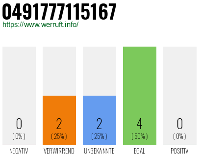 Rufnummer 0491777115167 Telefonnummer 0491777115167