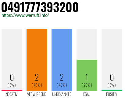Rufnummer 0491777393200 Telefonnummer 0491777393200