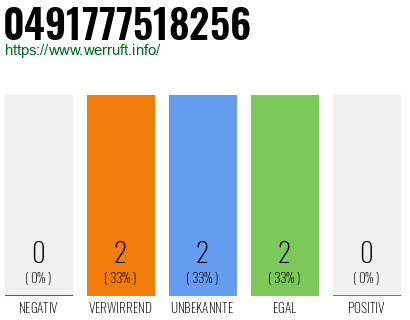 Rufnummer 0491777518256 Telefonnummer 0491777518256