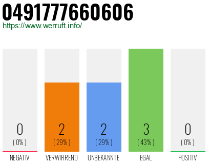 Rufnummer 0491777660606 Telefonnummer 0491777660606