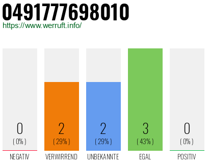 Rufnummer 0491777698010 Telefonnummer 0491777698010