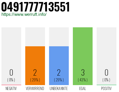 Rufnummer 0491777713551 Telefonnummer 0491777713551