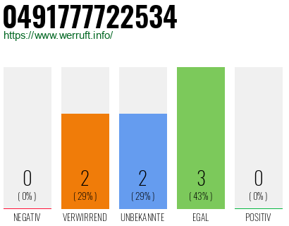 Rufnummer 0491777722534 Telefonnummer 0491777722534
