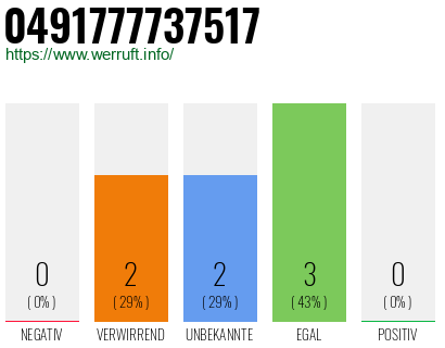 Rufnummer 0491777737517 Telefonnummer 0491777737517