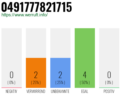 Rufnummer 0491777821715 Telefonnummer 0491777821715