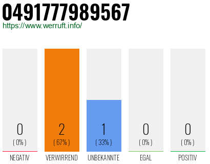 Rufnummer 0491777989567 Telefonnummer 0491777989567