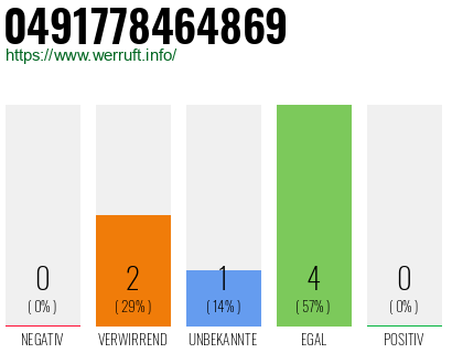 Rufnummer 0491778464869 Telefonnummer 0491778464869