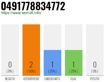 Rufnummer 0491778834772 Telefonnummer 0491778834772