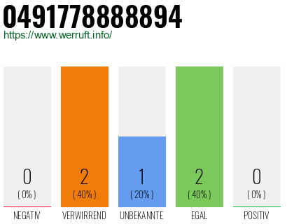 Rufnummer 0491778888894 Telefonnummer 0491778888894