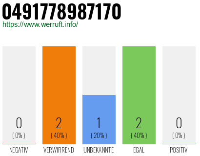 Rufnummer 0491778987170 Telefonnummer 0491778987170