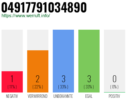 Rufnummer 04917791034890 Telefonnummer 04917791034890