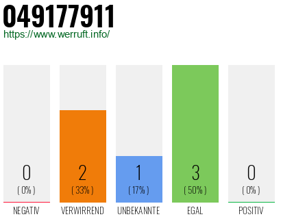 Rufnummer 049177911 Telefonnummer 049177911