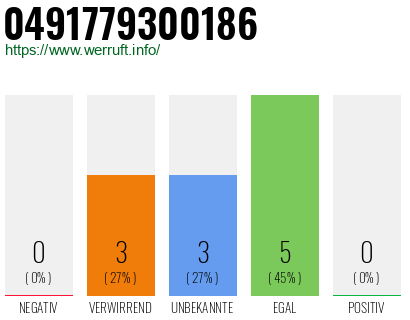 Rufnummer 0491779300186 Telefonnummer 0491779300186