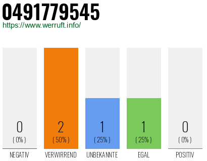 Rufnummer 0491779545 Telefonnummer 0491779545