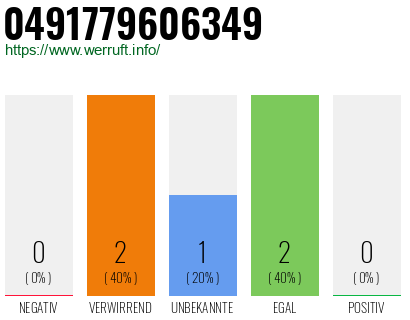Rufnummer 0491779606349 Telefonnummer 0491779606349
