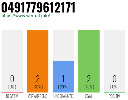 Rufnummer 0491779612171 Telefonnummer 0491779612171