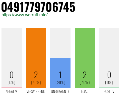 Rufnummer 0491779706745 Telefonnummer 0491779706745
