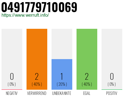 Rufnummer 0491779710069 Telefonnummer 0491779710069