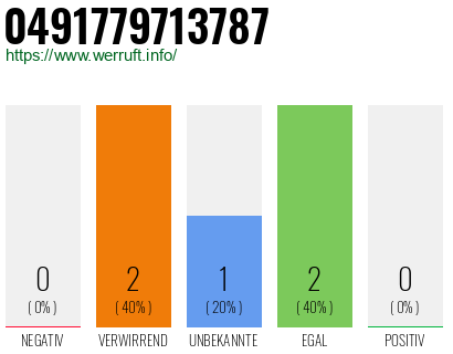 Rufnummer 0491779713787 Telefonnummer 0491779713787