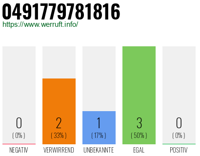 Rufnummer 0491779781816 Telefonnummer 0491779781816