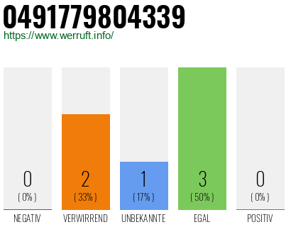 Rufnummer 0491779804339 Telefonnummer 0491779804339