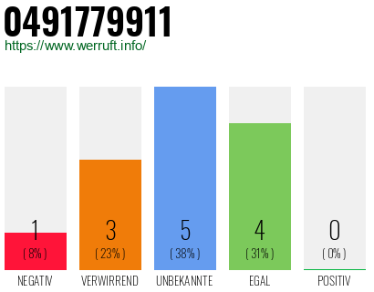 Rufnummer 0491779911 Telefonnummer 0491779911
