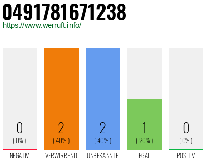 Rufnummer 0491781671238 Telefonnummer 0491781671238