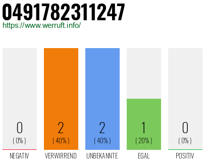 Rufnummer 0491782311247 Telefonnummer 0491782311247