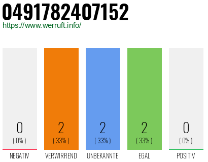 Rufnummer 0491782407152 Telefonnummer 0491782407152