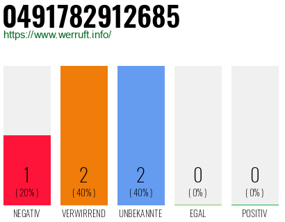 Rufnummer 0491782912685 Telefonnummer 0491782912685