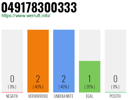 Rufnummer 049178300333 Telefonnummer 049178300333