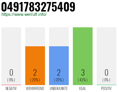 Rufnummer 0491783275409 Telefonnummer 0491783275409