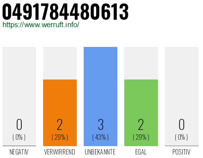 Rufnummer 0491784480613 Telefonnummer 0491784480613